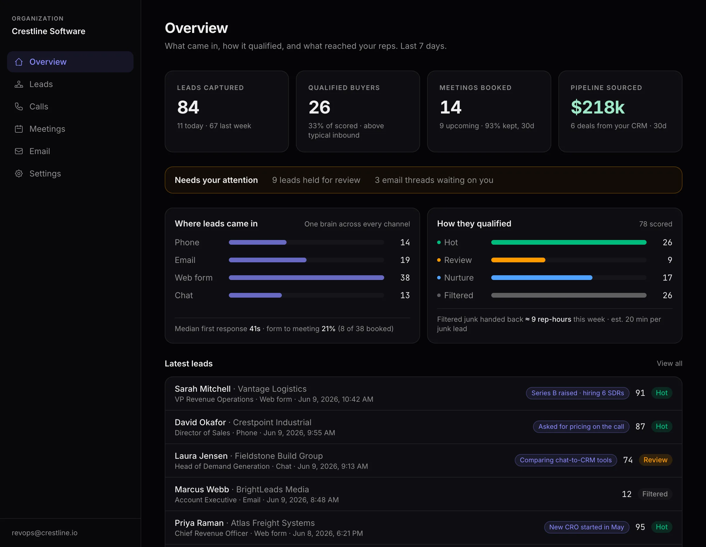 LUPO dashboard overview showing leads captured by channel, qualification outcomes with score bands, noise filtered out with rep hours saved, pipeline sourced from qualified leads, and meetings booked